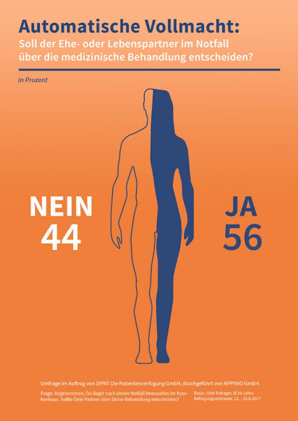 Automatische Vollmacht? Eine Umfrage